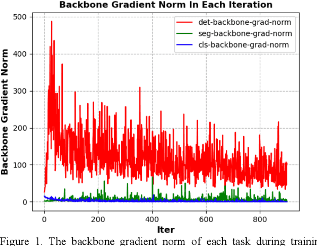 Figure 1 for TBGC: Task-level Backbone-Oriented Gradient Clip for Multi-Task Foundation Model Learning