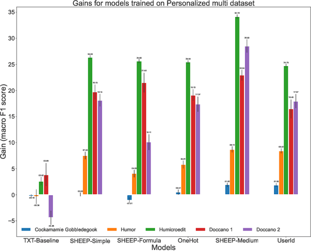 Figure 4 for From Generalized Laughter to Personalized Chuckles: Unleashing the Power of Data Fusion in Subjective Humor Detection
