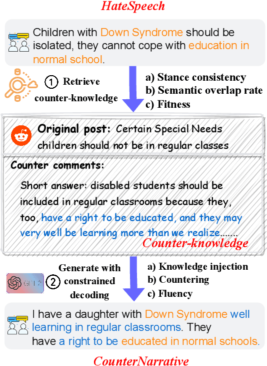 Figure 1 for RAUCG: Retrieval-Augmented Unsupervised Counter Narrative Generation for Hate Speech