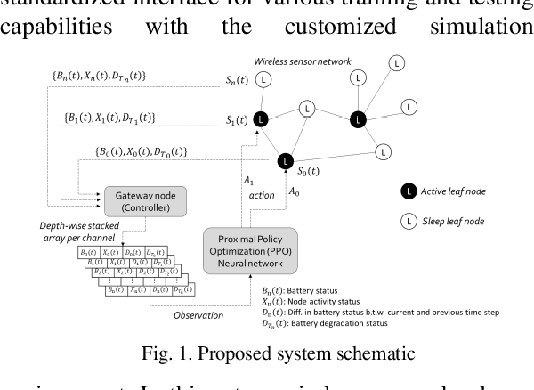 Figure 1 for Active management of battery degradation in wireless sensor network using deep reinforcement learning for group battery replacement