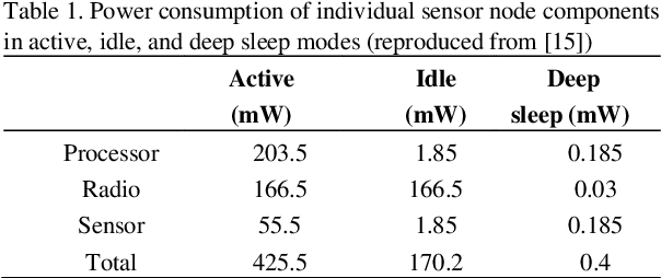 Figure 2 for Active management of battery degradation in wireless sensor network using deep reinforcement learning for group battery replacement