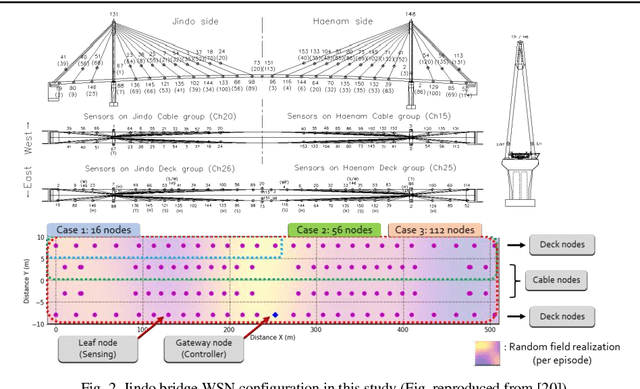 Figure 3 for Active management of battery degradation in wireless sensor network using deep reinforcement learning for group battery replacement