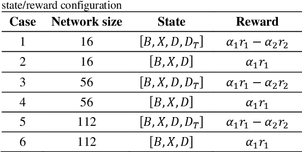 Figure 4 for Active management of battery degradation in wireless sensor network using deep reinforcement learning for group battery replacement