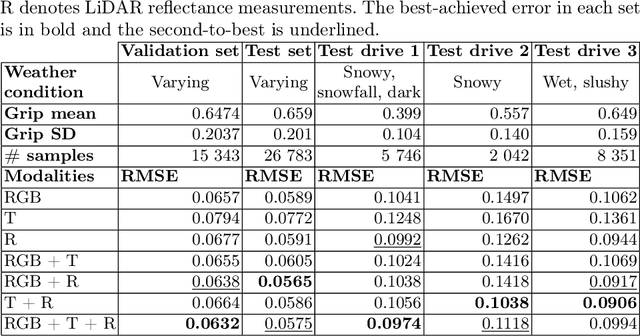 Figure 2 for Dense Road Surface Grip Map Prediction from Multimodal Image Data