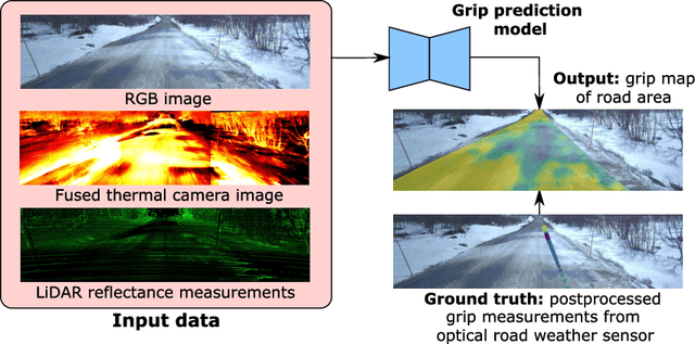 Figure 1 for Dense Road Surface Grip Map Prediction from Multimodal Image Data