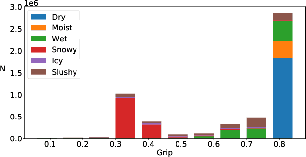 Figure 4 for Dense Road Surface Grip Map Prediction from Multimodal Image Data