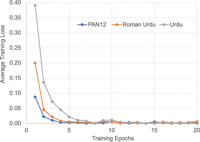 Figure 4 for Fine-Tuning Llama 2 Large Language Models for Detecting Online Sexual Predatory Chats and Abusive Texts