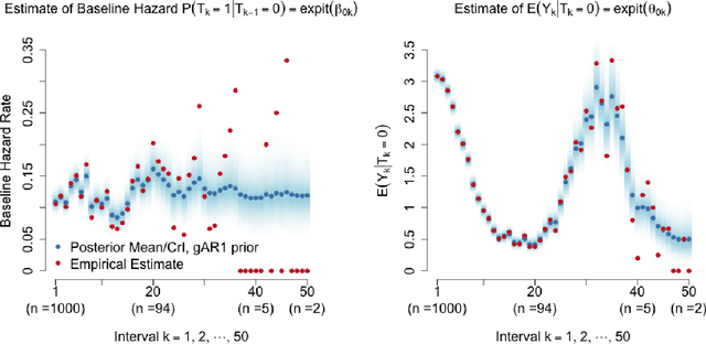 Figure 3 for A Bayesian Framework for Causal Analysis of Recurrent Events in Presence of Immortal Risk