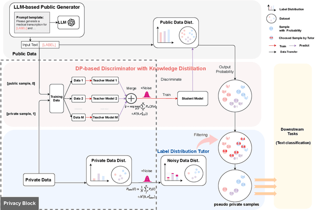 Figure 1 for LLM-based Privacy Data Augmentation Guided by Knowledge Distillation with a Distribution Tutor for Medical Text Classification