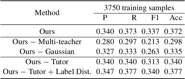 Figure 3 for LLM-based Privacy Data Augmentation Guided by Knowledge Distillation with a Distribution Tutor for Medical Text Classification