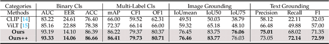 Figure 4 for Detecting and Grounding Multi-Modal Media Manipulation and Beyond