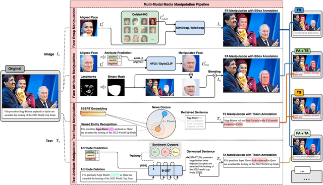 Figure 3 for Detecting and Grounding Multi-Modal Media Manipulation and Beyond