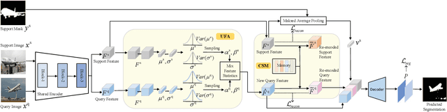 Figure 1 for Memory-guided Network with Uncertainty-based Feature Augmentation for Few-shot Semantic Segmentation