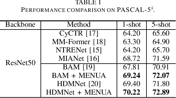 Figure 2 for Memory-guided Network with Uncertainty-based Feature Augmentation for Few-shot Semantic Segmentation