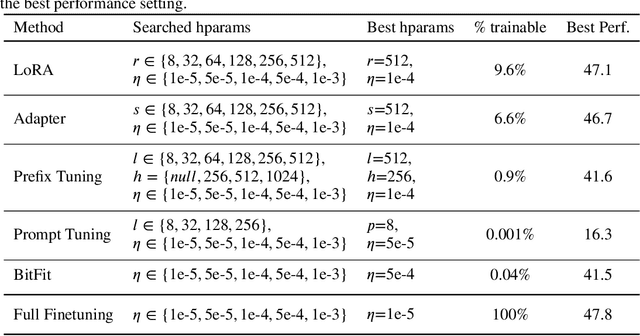 Figure 1 for Parameter Efficient Instruction Tuning: An Empirical Study