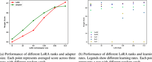 Figure 2 for Parameter Efficient Instruction Tuning: An Empirical Study