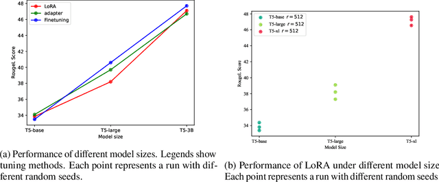 Figure 3 for Parameter Efficient Instruction Tuning: An Empirical Study