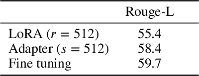 Figure 4 for Parameter Efficient Instruction Tuning: An Empirical Study