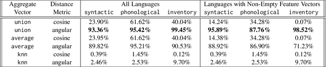 Figure 2 for A Reproducibility Study on Quantifying Language Similarity: The Impact of Missing Values in the URIEL Knowledge Base