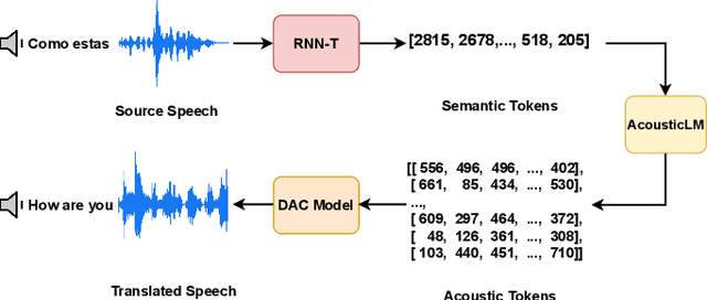 Figure 2 for Textless Streaming Speech-to-Speech Translation using Semantic Speech Tokens