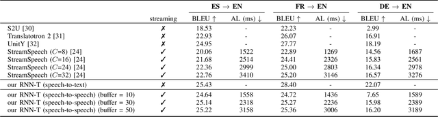 Figure 3 for Textless Streaming Speech-to-Speech Translation using Semantic Speech Tokens