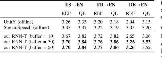 Figure 4 for Textless Streaming Speech-to-Speech Translation using Semantic Speech Tokens