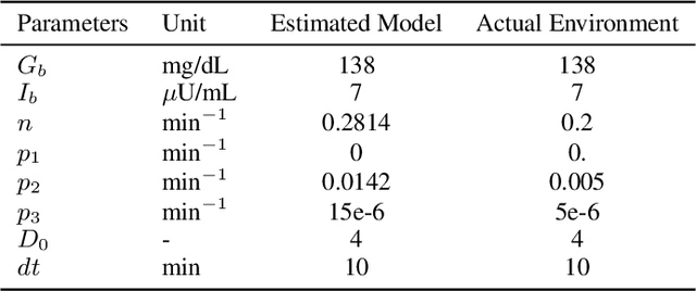 Figure 4 for Reinforcement Learning with Adaptive Control Regularization for Safe Control of Critical Systems