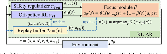 Figure 1 for Reinforcement Learning with Adaptive Control Regularization for Safe Control of Critical Systems