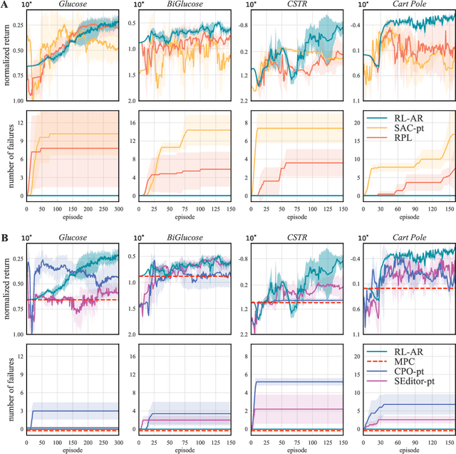 Figure 3 for Reinforcement Learning with Adaptive Control Regularization for Safe Control of Critical Systems