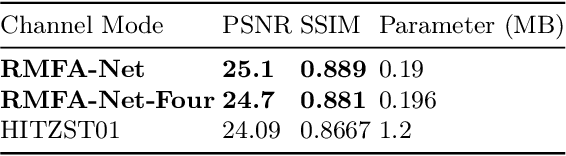 Figure 4 for RMFA-Net: A Neural ISP for Real RAW to RGB Image Reconstruction