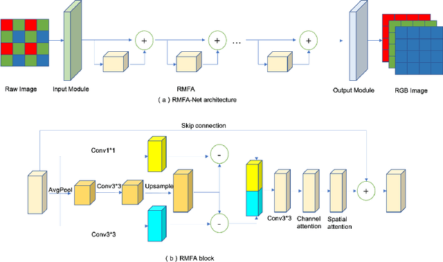 Figure 1 for RMFA-Net: A Neural ISP for Real RAW to RGB Image Reconstruction