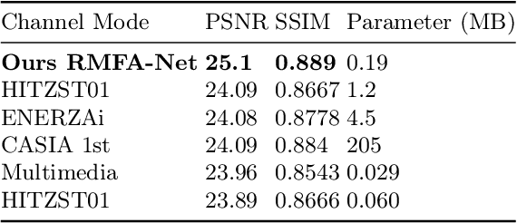 Figure 2 for RMFA-Net: A Neural ISP for Real RAW to RGB Image Reconstruction