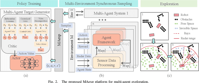 Figure 2 for MAexp: A Generic Platform for RL-based Multi-Agent Exploration