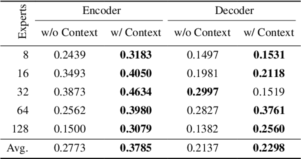 Figure 3 for Routing in Sparsely-gated Language Models responds to Context