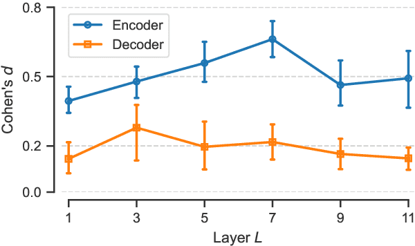 Figure 4 for Routing in Sparsely-gated Language Models responds to Context