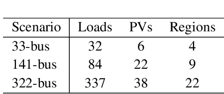 Figure 2 for Safety Constrained Multi-Agent Reinforcement Learning for Active Voltage Control