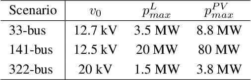 Figure 4 for Safety Constrained Multi-Agent Reinforcement Learning for Active Voltage Control