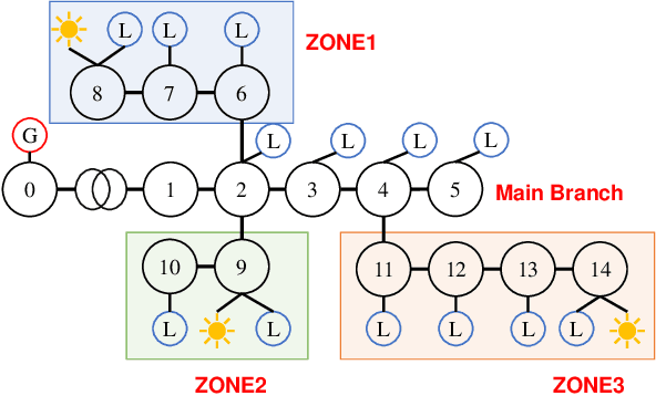 Figure 1 for Safety Constrained Multi-Agent Reinforcement Learning for Active Voltage Control