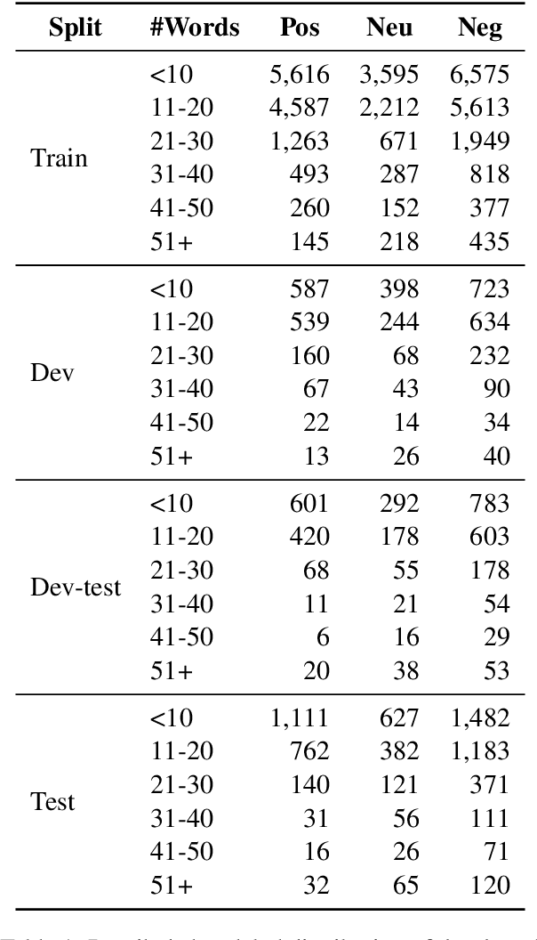 Figure 1 for BLP 2023 Task 2: Sentiment Analysis