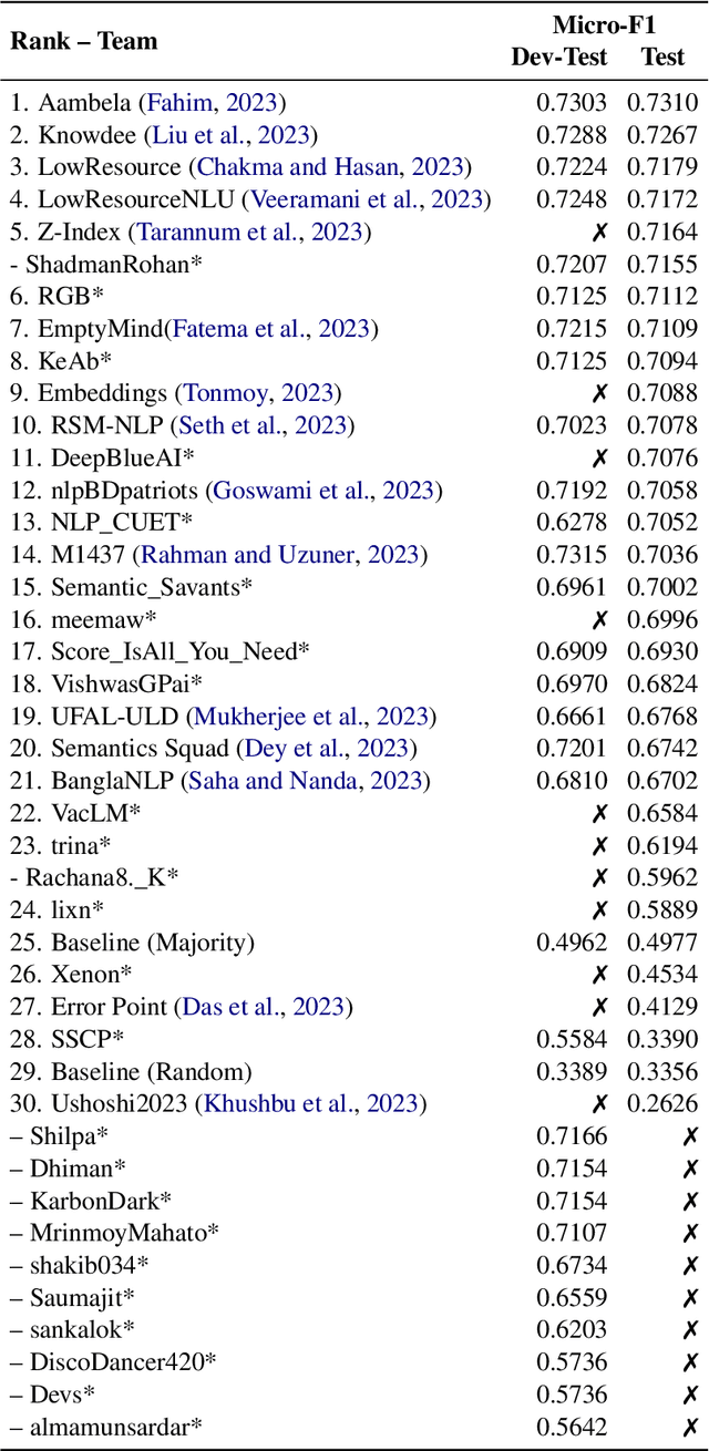 Figure 4 for BLP 2023 Task 2: Sentiment Analysis