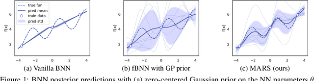 Figure 1 for MARS: Meta-Learning as Score Matching in the Function Space