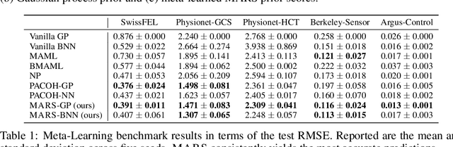 Figure 2 for MARS: Meta-Learning as Score Matching in the Function Space