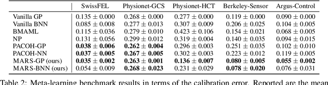 Figure 3 for MARS: Meta-Learning as Score Matching in the Function Space