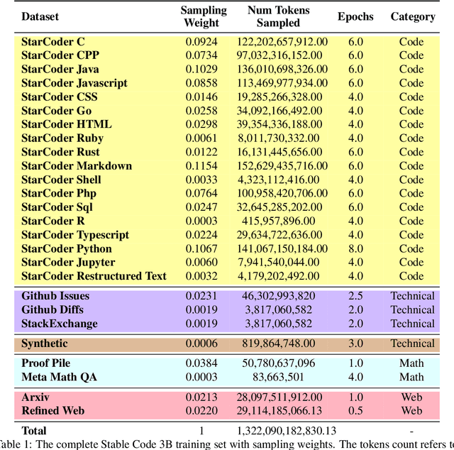 Figure 1 for Stable Code Technical Report