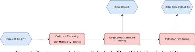 Figure 2 for Stable Code Technical Report