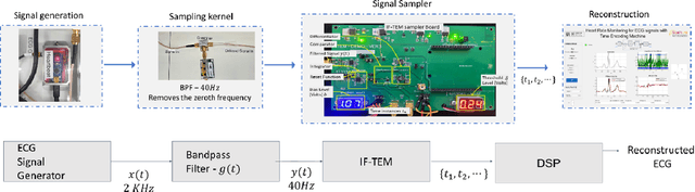 Figure 3 for ECG-TEM: Time-based sub-Nyquist sampling for ECG signal reconstruction and Hardware Prototype