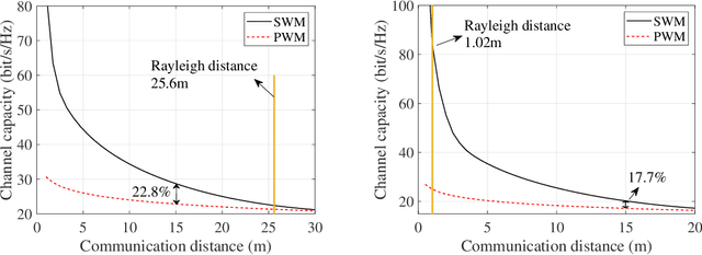 Figure 2 for Cross Far- and Near-field Wireless Communications in Terahertz Ultra-large Antenna Array Systems