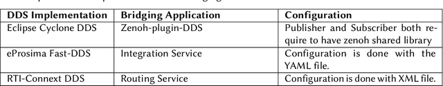 Figure 1 for Performance Evaluation of ROS2-DDS middleware implementations facilitating Cooperative Driving in Autonomous Vehicle