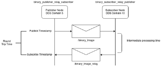 Figure 2 for Performance Evaluation of ROS2-DDS middleware implementations facilitating Cooperative Driving in Autonomous Vehicle