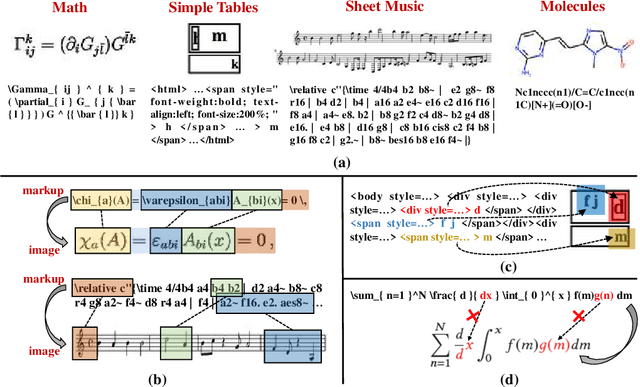 Figure 1 for Contrast-augmented Diffusion Model with Fine-grained Sequence Alignment for Markup-to-Image Generation